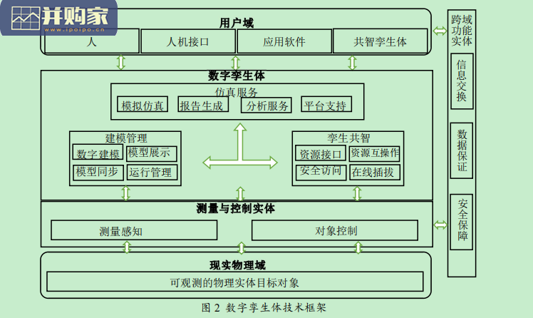 区块链数字孪生的技术优势与应用前景报告(22页)-第1张图片 区块链数字孪生的技术优势与应用前景报告(22页)-第1张图片
