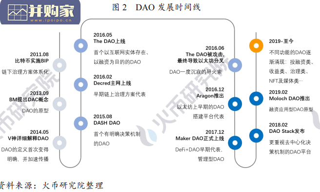 区块链分布式自治组织DAO研究报告:简析DAO的发展进程及治理机制(35页)-第1张图片 区块链分布式自治组织DAO研究报告:简析DAO的发展进程及治理机制(35页)-第1张图片