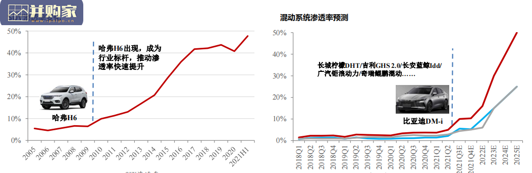 汽车行业报告:混合动力HEV+PHEV(48页)-第1张图片 汽车行业报告:混合动力HEV+PHEV(48页)-第1张图片