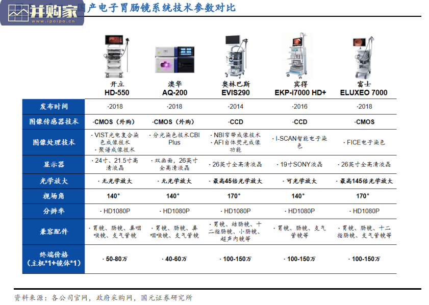内镜行业报告:内镜降类迎机遇,国产替代正当时(36页)-第1张图片 内镜行业报告:内镜降类迎机遇,国产替代正当时(36页)-第1张图片