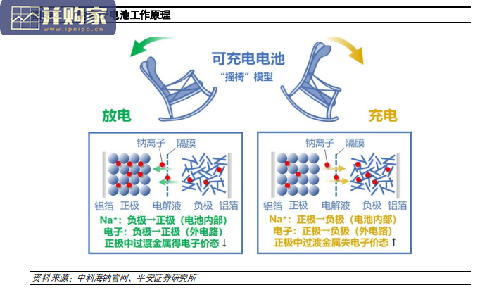 钠离子电池行业报告:钠离子电池商业化进程加速,铝箔和纯碱有望受益(26页)-第1张图片 钠离子电池行业报告:钠离子电池商业化进程加速,铝箔和纯碱有望受益(26页)-第1张图片