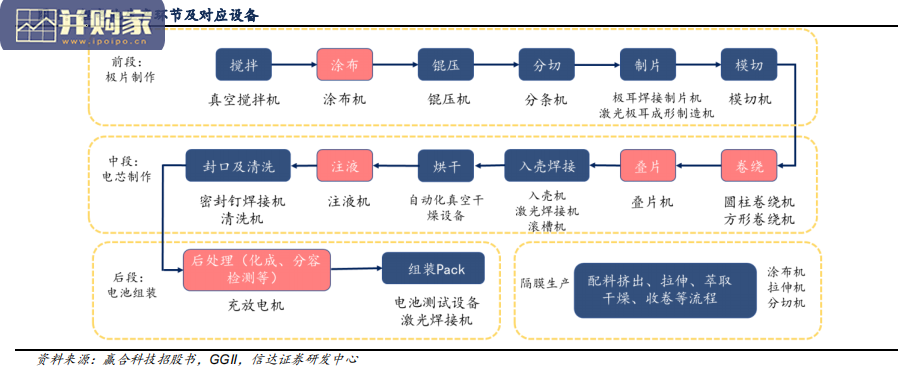 锂电前道设备行业报告(17页)-第1张图片 锂电前道设备行业报告(17页)-第1张图片