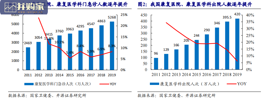 康复医疗行业报告:康复医疗服务(37页)-第1张图片 康复医疗行业报告:康复医疗服务(37页)-第1张图片