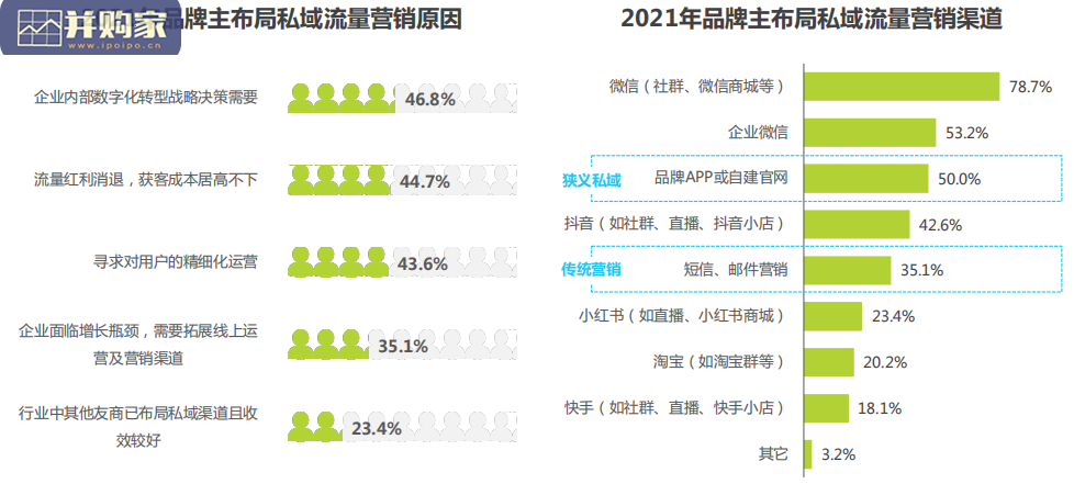 中国私域流量营销研究报告(52页)-第1张图片 中国私域流量营销研究报告(52页)-第1张图片