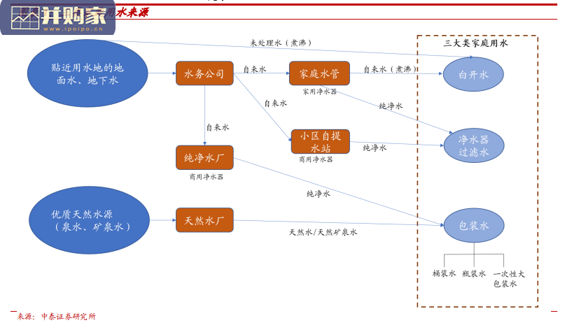 大包装水行业报告:家庭饮水、桶装水(26页)-第1张图片 大包装水行业报告:家庭饮水、桶装水(26页)-第1张图片