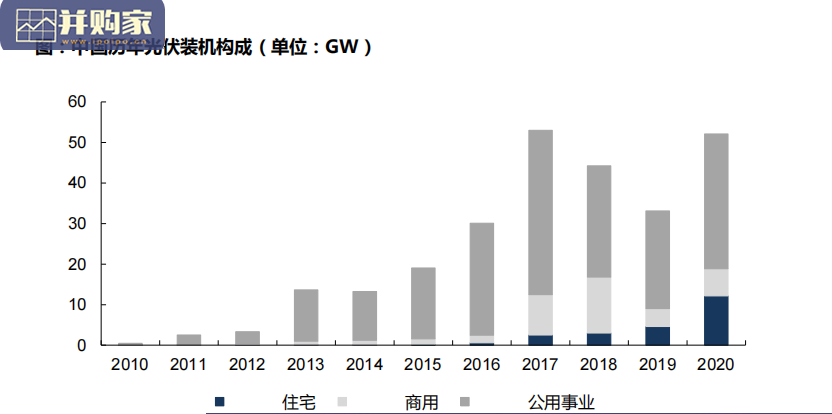 户用光伏行业报告(80页)-第1张图片 户用光伏行业报告(80页)-第1张图片
