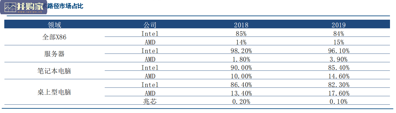 CPU生态价值与机遇研究报告(94页)-第1张图片 CPU生态价值与机遇研究报告(94页)-第1张图片