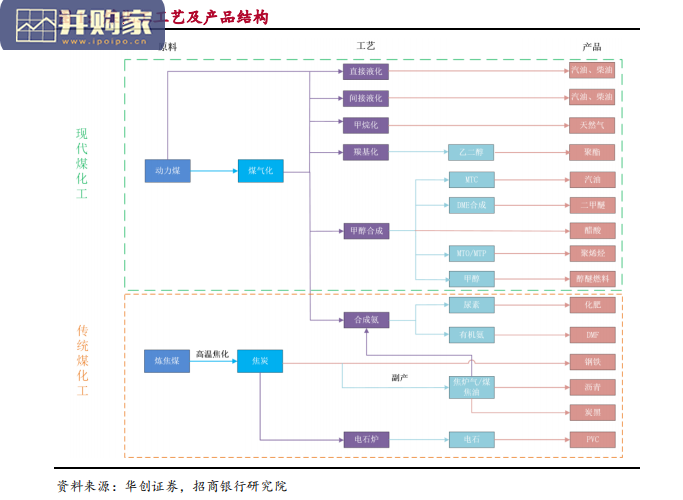 现代煤化工报告:煤制烯烃/乙二醇(31页)-第1张图片 现代煤化工报告:煤制烯烃/乙二醇(31页)-第1张图片