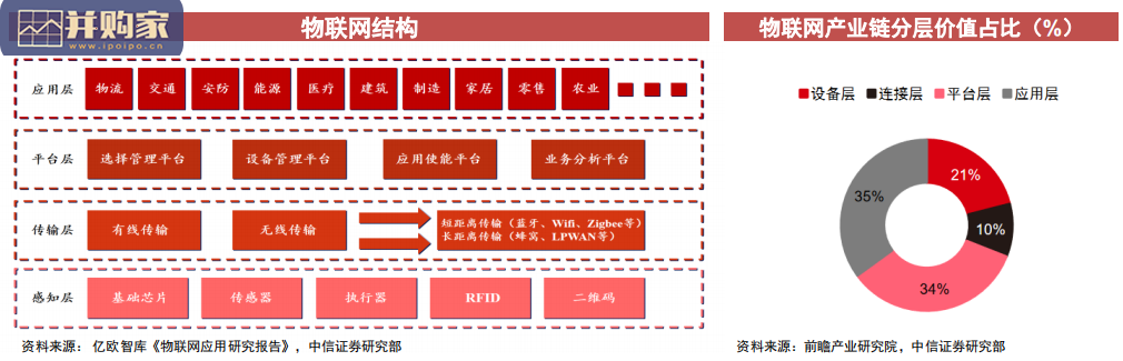 物联网产业报告:研究框架(72页)-第1张图片 物联网产业报告:研究框架(72页)-第1张图片
