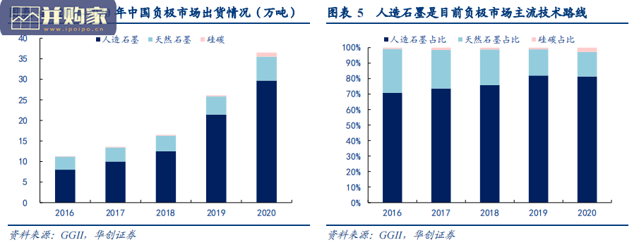 新能源电池负极行业研究报告:人造石墨(26页)-第1张图片 新能源电池负极行业研究报告:人造石墨(26页)-第1张图片