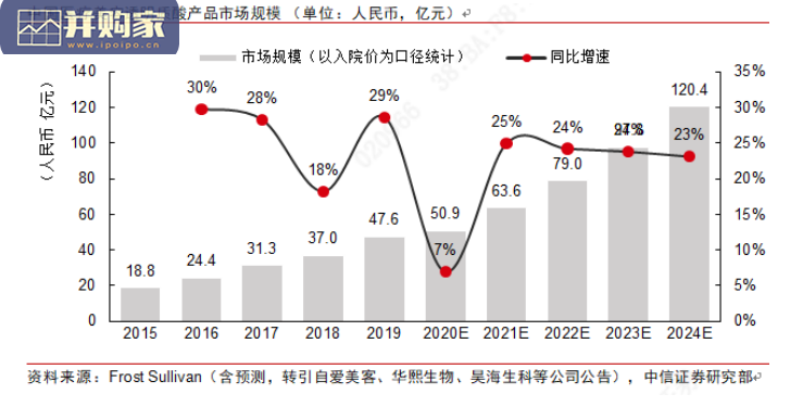胶原类医疗器械和化妆品行业报告:胶原蛋白在化妆品中的应用(32页)-第1张图片 胶原类医疗器械和化妆品行业报告:胶原蛋白在化妆品中的应用(32页)-第1张图片