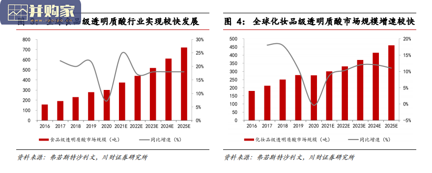 透明质酸行业报告(33页)-第1张图片 透明质酸行业报告(33页)-第1张图片