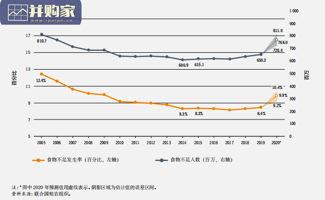 世界粮食安全和营养状况研究报告(243页)-第1张图片 世界粮食安全和营养状况研究报告(243页)-第1张图片