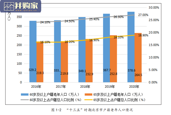 北京市老龄事业发展报告(80页)-第1张图片 北京市老龄事业发展报告(80页)-第1张图片