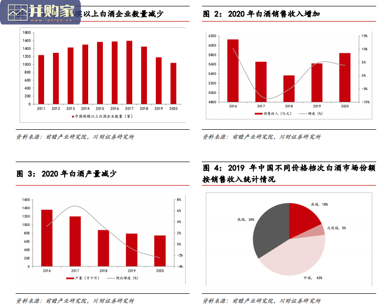 白酒行业报告:次高端酒(39页)-第1张图片 白酒行业报告:次高端酒(39页)-第1张图片
