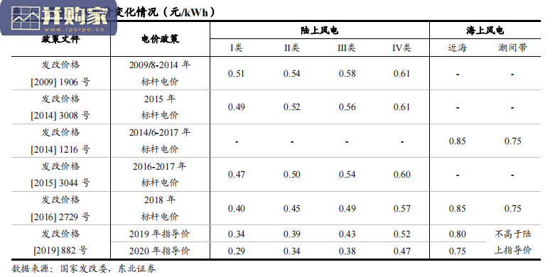 风电行业报告(34页)-第1张图片 风电行业报告(34页)-第1张图片