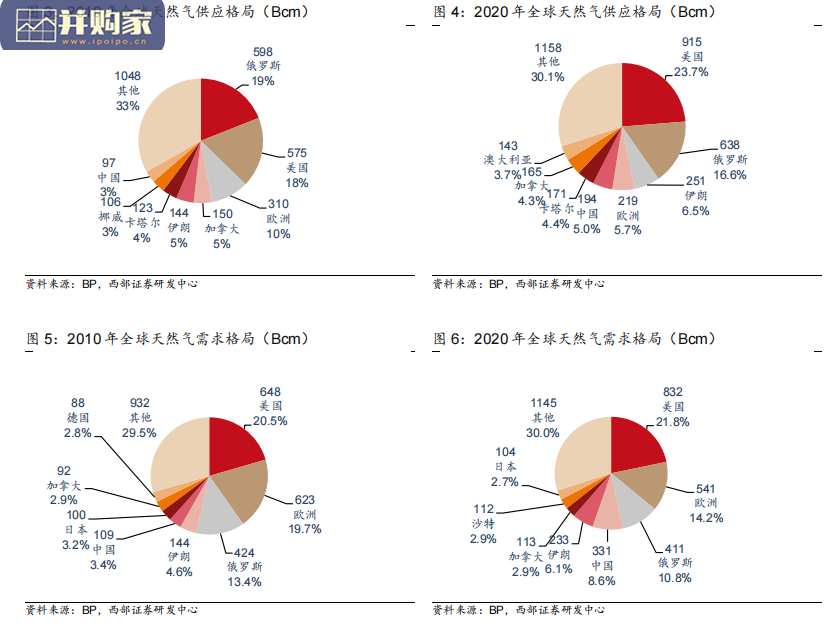 全球天然气行业报告(26页)-第1张图片 全球天然气行业报告(26页)-第1张图片
