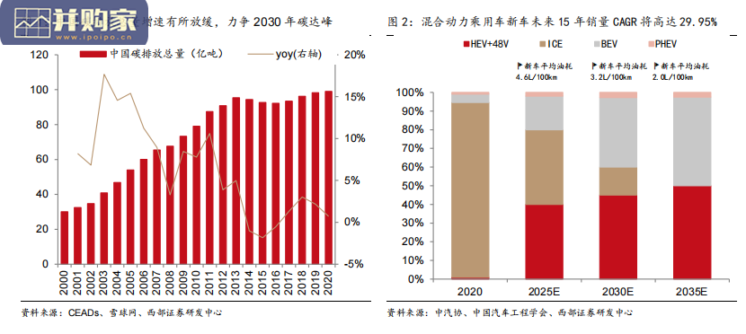 中国市场混动汽车行业报告(22页)-第1张图片 中国市场混动汽车行业报告(22页)-第1张图片