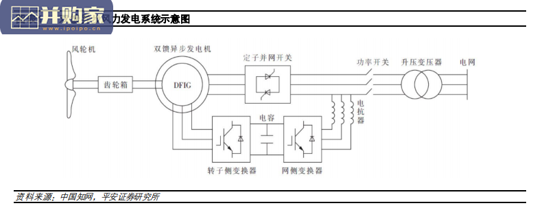风电机组研究报告:风电机组技术路线简介(24页)-第1张图片 风电机组研究报告:风电机组技术路线简介(24页)-第1张图片