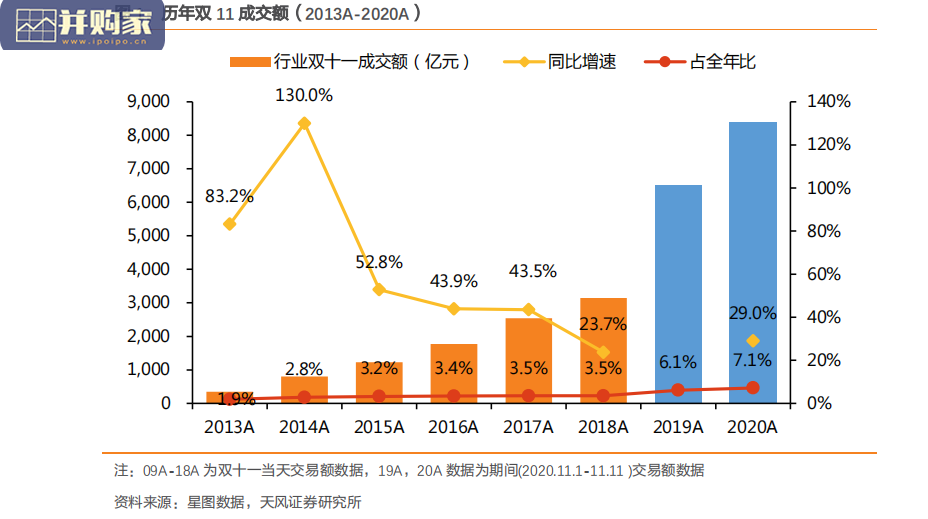 2021年双11前瞻报告:监管推动平台让利商家(23页)-第1张图片 2021年双11前瞻报告:监管推动平台让利商家(23页)-第1张图片