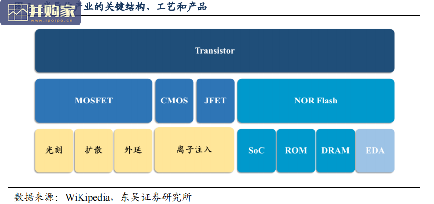 半导体行业研究报告:IDM、Fabless、Foundry(27页)-第1张图片 半导体行业研究报告:IDM、Fabless、Foundry(27页)-第1张图片