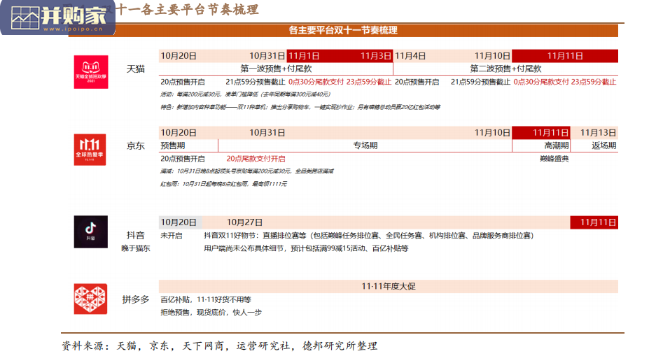 家用电器行业双十一专题研究报告:预售数据、折扣力度年度对比、各平台打法(12页)-第1张图片 家用电器行业双十一专题研究报告:预售数据、折扣力度年度对比、各平台打法(12页)-第1张图片