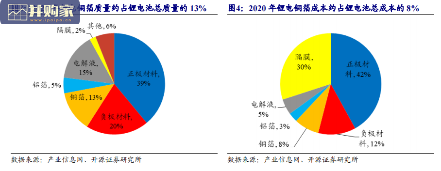 锂电铜箔行业报告(50页)-第1张图片 锂电铜箔行业报告(50页)-第1张图片