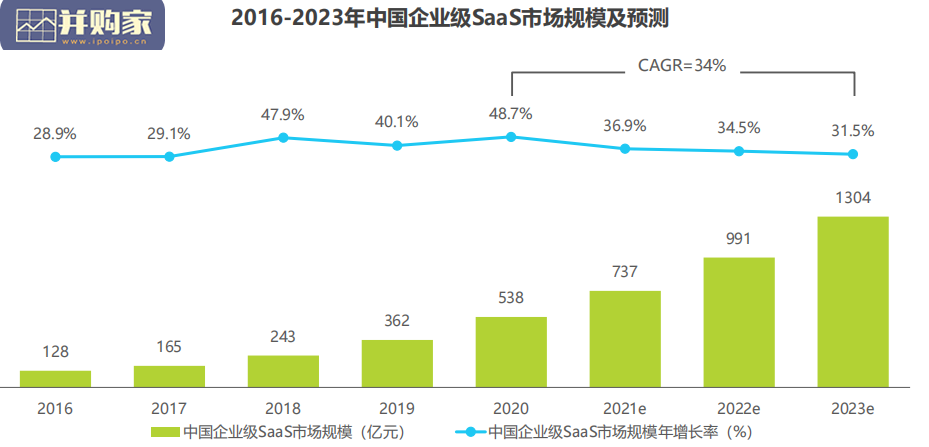 中国企业级SaaS行业研究报告(83页)-第1张图片 中国企业级SaaS行业研究报告(83页)-第1张图片