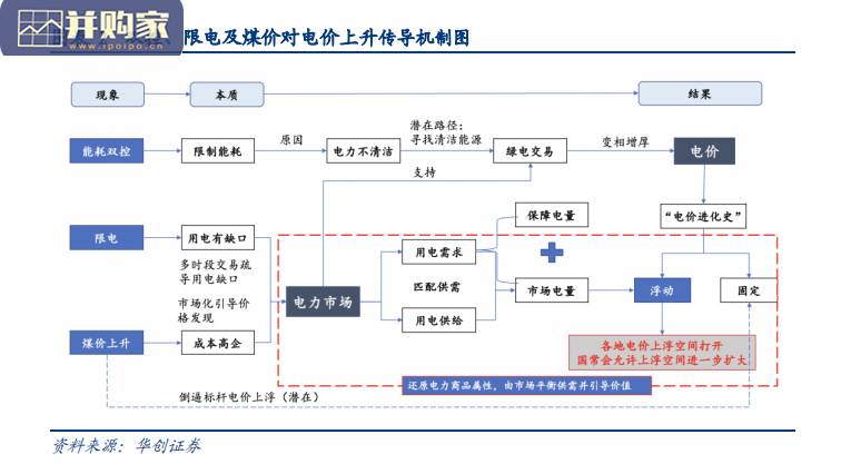 中国电力体系研究报告:电力市场化改革(17页)-第1张图片 中国电力体系研究报告:电力市场化改革(17页)-第1张图片