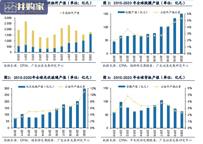 光伏辅材及BOS行业研究报告:光伏玻璃、光伏背板、光伏胶膜、逆变器(62页)-第1张图片 光伏辅材及BOS行业研究报告:光伏玻璃、光伏背板、光伏胶膜、逆变器(62页)-第1张图片