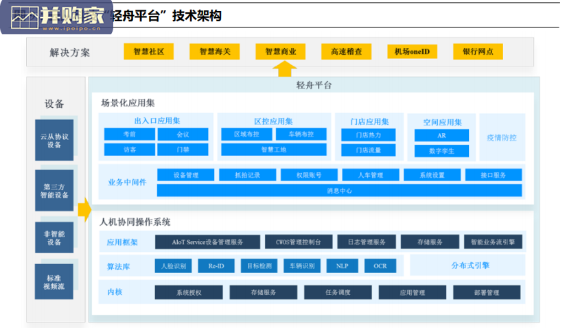 云从科技专题研究报告:国内领先的人机协同解决方案提供商(33页)-第1张图片 云从科技专题研究报告:国内领先的人机协同解决方案提供商(33页)-第1张图片
