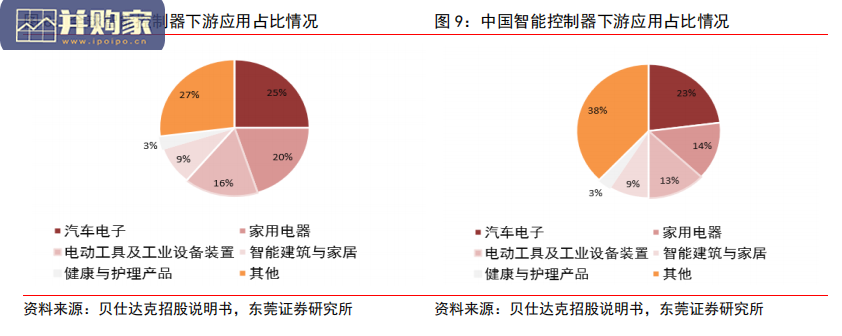 智能控制器行业报告:AIoT,汽车电子、智能家居驱动发展(32页)-第1张图片 智能控制器行业报告:AIoT,汽车电子、智能家居驱动发展(32页)-第1张图片