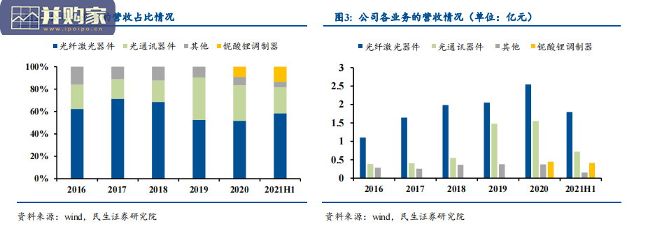 光库科技专题研究报告:稀缺半导体光电器件商,铌酸锂调制器芯片及器件(23页)-第1张图片 光库科技专题研究报告:稀缺半导体光电器件商,铌酸锂调制器芯片及器件(23页)-第1张图片
