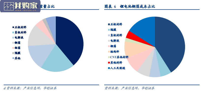 锂电铜箔行业研究报告(37页)-第1张图片 锂电铜箔行业研究报告(37页)-第1张图片