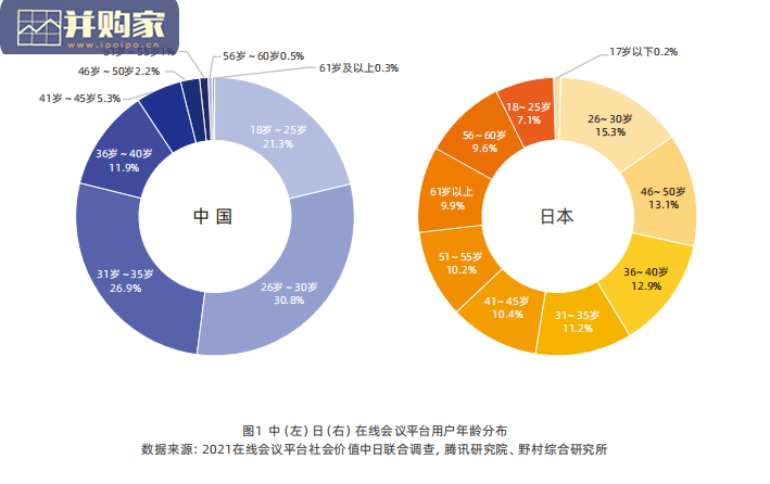 在线会议平台社会价值中日联合调查报告(51页)-第1张图片 在线会议平台社会价值中日联合调查报告(51页)-第1张图片