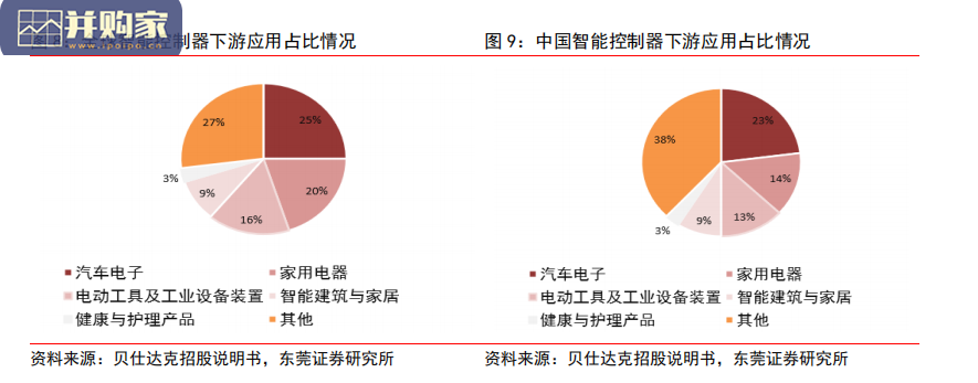 智能控制器行业报告:AIoT时代,汽车电子、智能家居驱动发展(32页)-第1张图片 智能控制器行业报告:AIoT时代,汽车电子、智能家居驱动发展(32页)-第1张图片