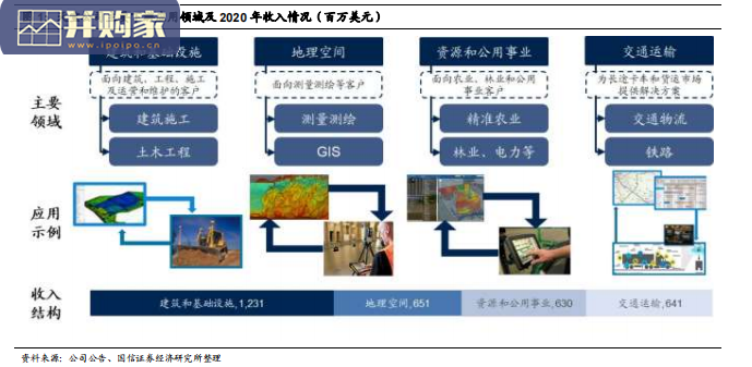 北斗导航产业报告:从Trimble(天宝)崛起看国内北斗企业发展路径(38页)-第1张图片 北斗导航产业报告:从Trimble(天宝)崛起看国内北斗企业发展路径(38页)-第1张图片