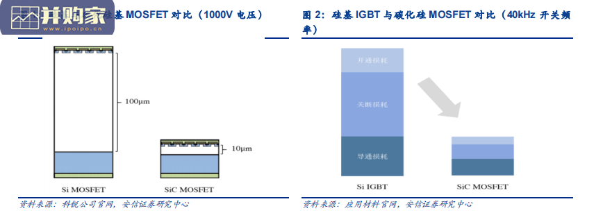 半导体行业报告:SiC碳化硅国产化趋势加速(27页)-第1张图片 半导体行业报告:SiC碳化硅国产化趋势加速(27页)-第1张图片