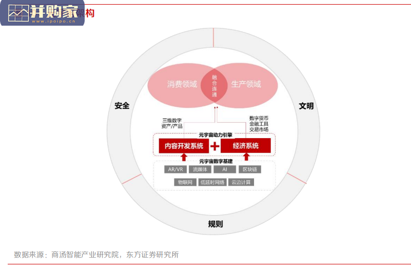 区块链报告:底层技术载体将支撑元宇宙发展(33页)-第1张图片 区块链报告:底层技术载体将支撑元宇宙发展(33页)-第1张图片