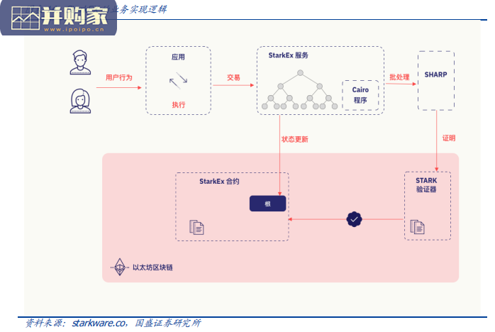 区块链行业研究报告:以太坊Layer2二层网络(17页)-第1张图片 区块链行业研究报告:以太坊Layer2二层网络(17页)-第1张图片