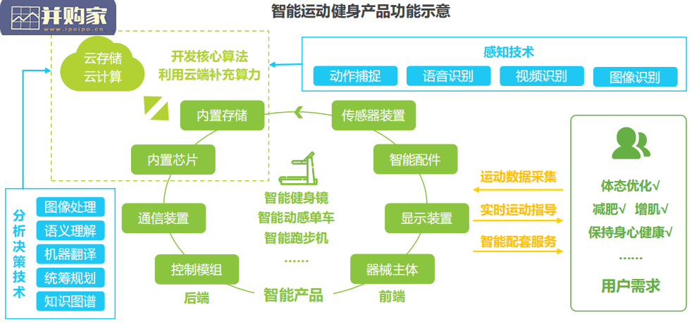 中国智能运动健身行业研究报告:智能运动健身APP、智能健身镜(57页)-第1张图片 中国智能运动健身行业研究报告:智能运动健身APP、智能健身镜(57页)-第1张图片