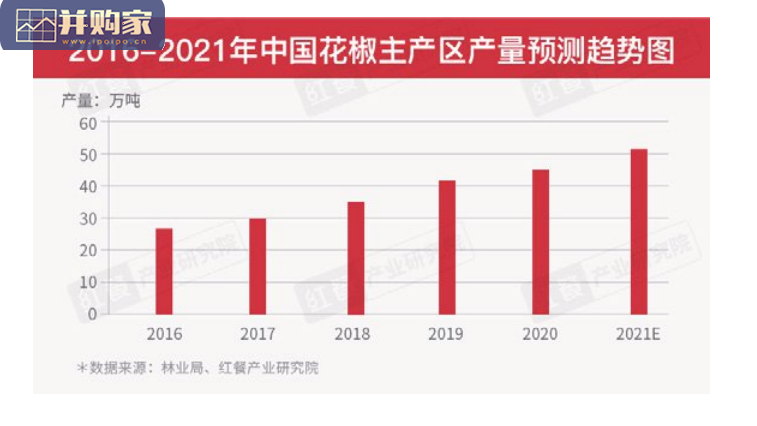花椒产业发展报告(22页)-第1张图片 花椒产业发展报告(22页)-第1张图片