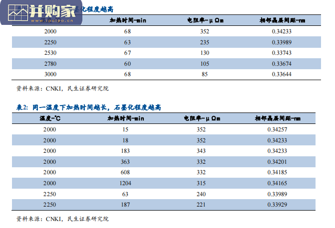 负极行业研究报告:石墨化(31页)-第1张图片 负极行业研究报告:石墨化(31页)-第1张图片