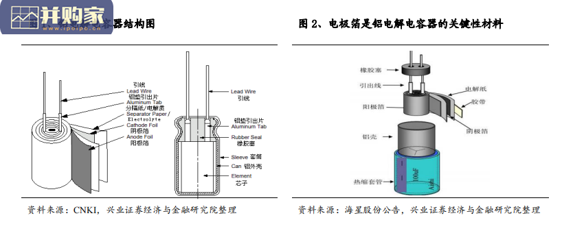 铝行业研究报告:铝电容器核心材料电极箔(30页)-第1张图片 铝行业研究报告:铝电容器核心材料电极箔(30页)-第1张图片