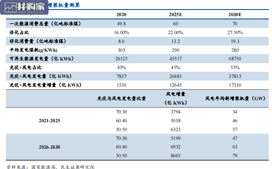 风电行业报告:成长逻辑再梳理(48页)-第1张图片 风电行业报告:成长逻辑再梳理(48页)-第1张图片