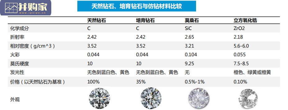 培育钻石行业研究报告(60页)-第1张图片 培育钻石行业研究报告(60页)-第1张图片