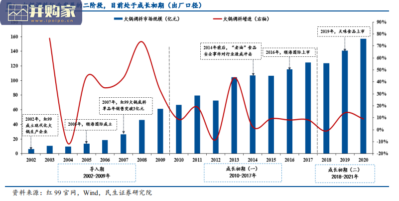 调味品报告:火锅调料(34页)-第1张图片 调味品报告:火锅调料(34页)-第1张图片