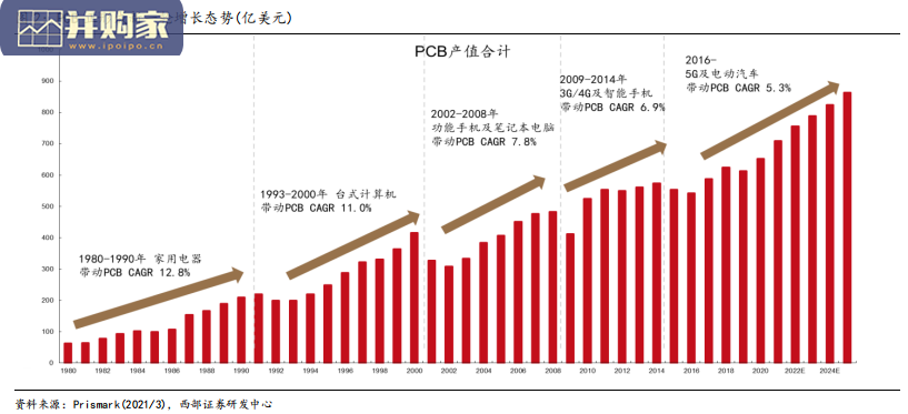 PCB行业报告:覆铜板(34页)-第1张图片 PCB行业报告:覆铜板(34页)-第1张图片