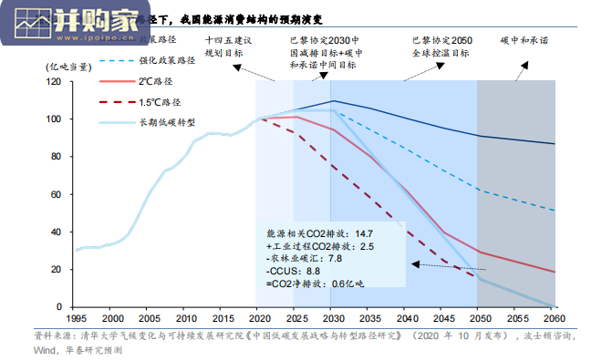 碳达峰报告:顶层设计落定(84页)-第1张图片 碳达峰报告:顶层设计落定(84页)-第1张图片