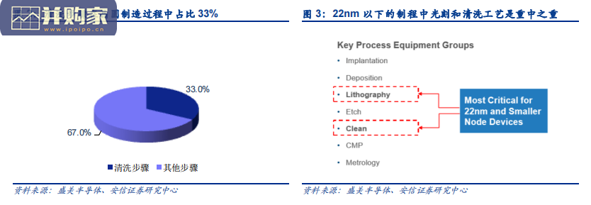 半导体清洗设备行业报告:国产替代(29页)-第1张图片 半导体清洗设备行业报告:国产替代(29页)-第1张图片